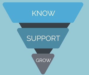 the customer pipeline visual - inverted triangle